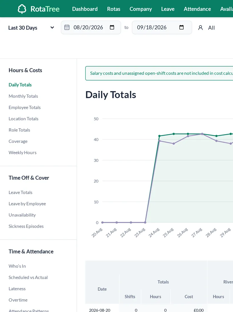 Daily totals report in ShiftForest