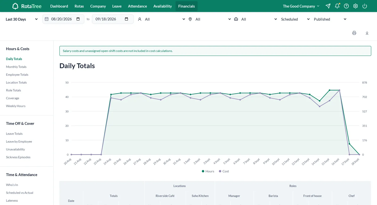 ShiftForest daily totals report with a chart of hours and cost and a table by location and role